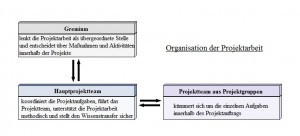 Projektmanagement