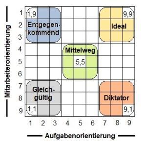 Managerial Grid